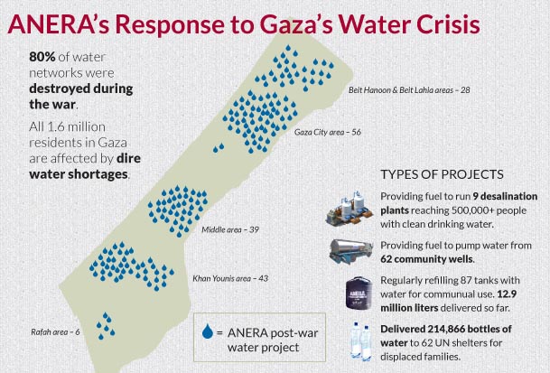 Anera response to Gaza water crisis