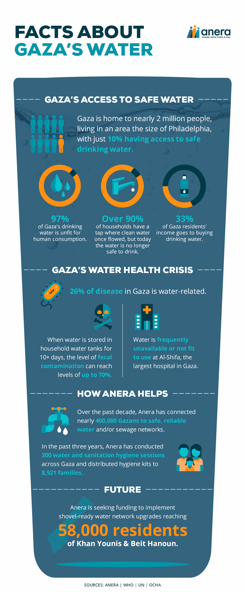 Facts About Gaza's Water