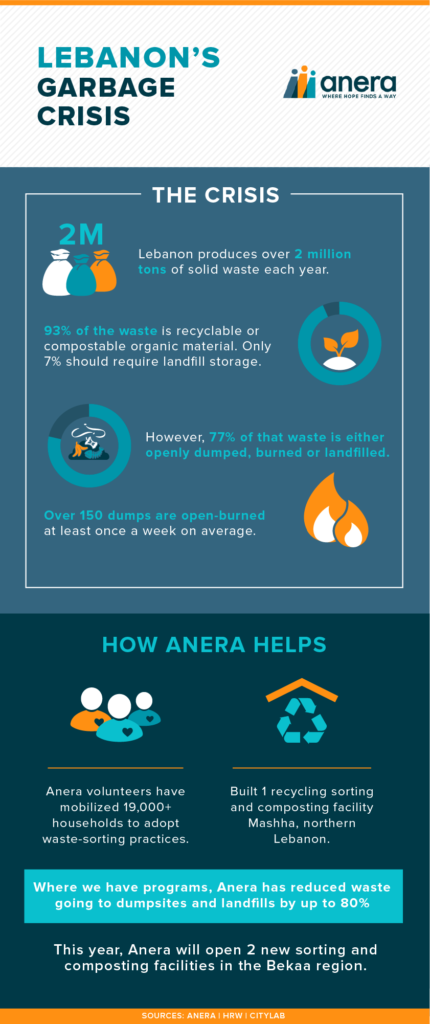 An infographic on the garbage crisis in Lebanon and Anera's response.