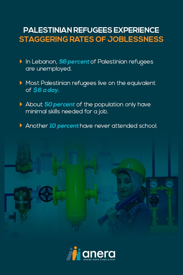 Palestinian refugee employment rate