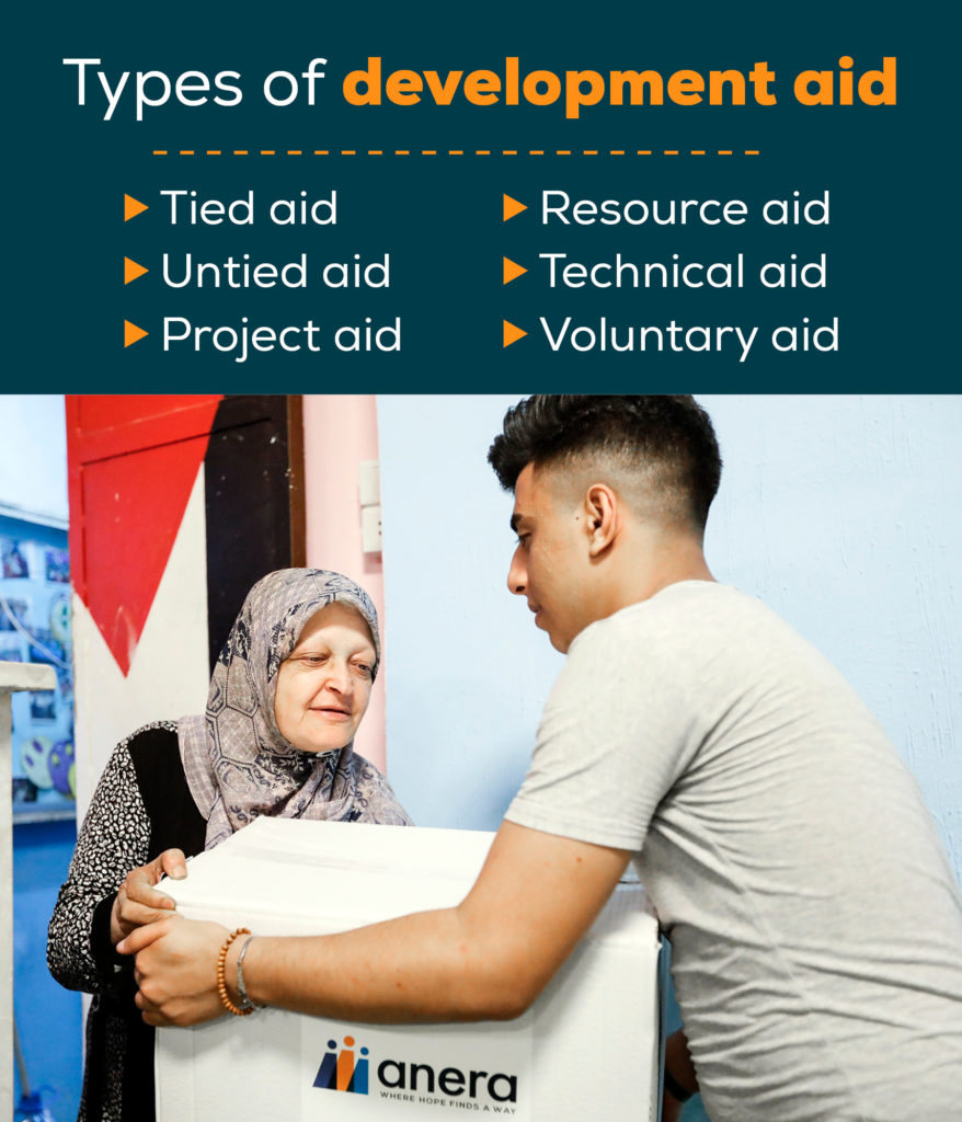 Types of development aid include tied, untied, project, resource, technical and voluntary.