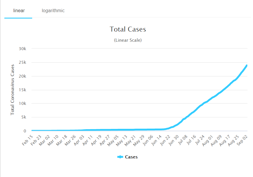 Total cases of COVID-19 graph for Palestine