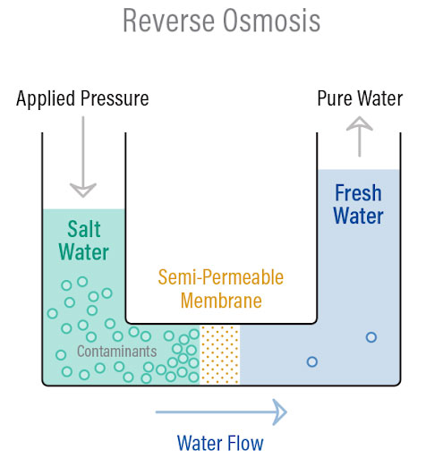 gaza, clean-water, reverse-osmosis, water, access, desalination, schematic Schematic of how RO units function.