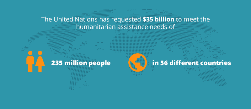 The United Nations has requested $35 billion to meet the humanitarian assistance needs of 235 million people in 56 different countries this year. 