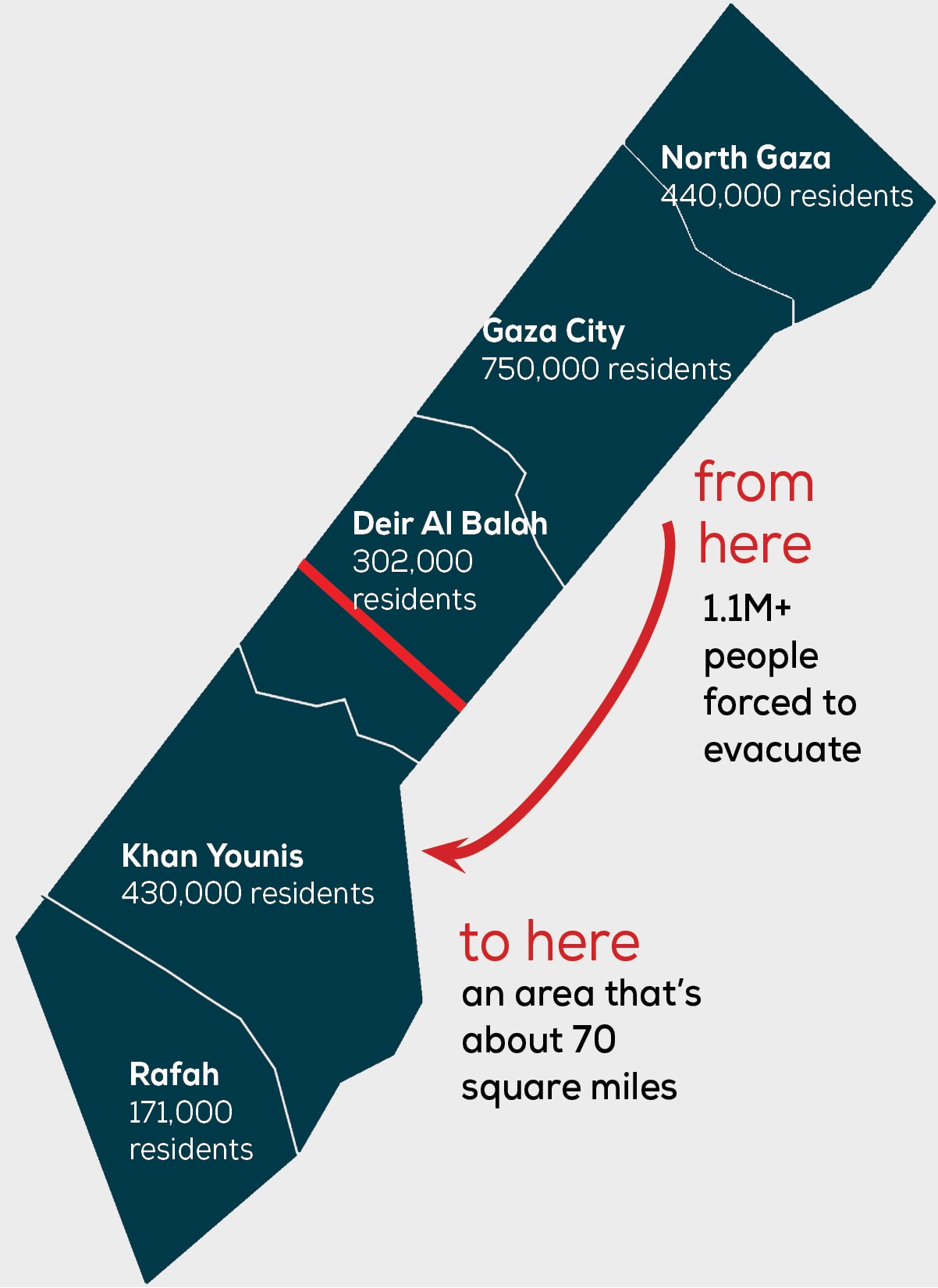 On October 12, 2023, 1.1 million Palestinians received evacuation orders to relocate south of Wadi Gaza to escape bombing and Israeli military operations.