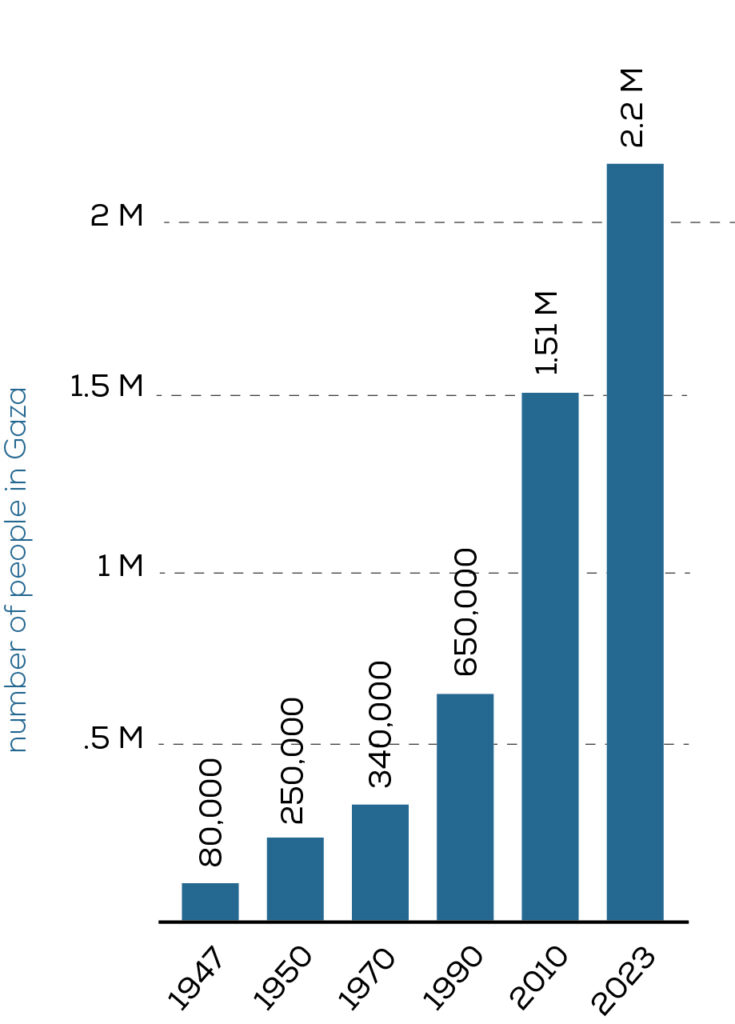 Bar chart of growth of Gaza's population over time.