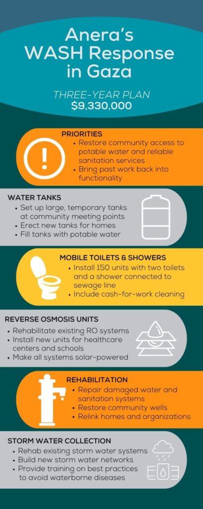 Infographic detailing Anera's long-term response plan, as above.