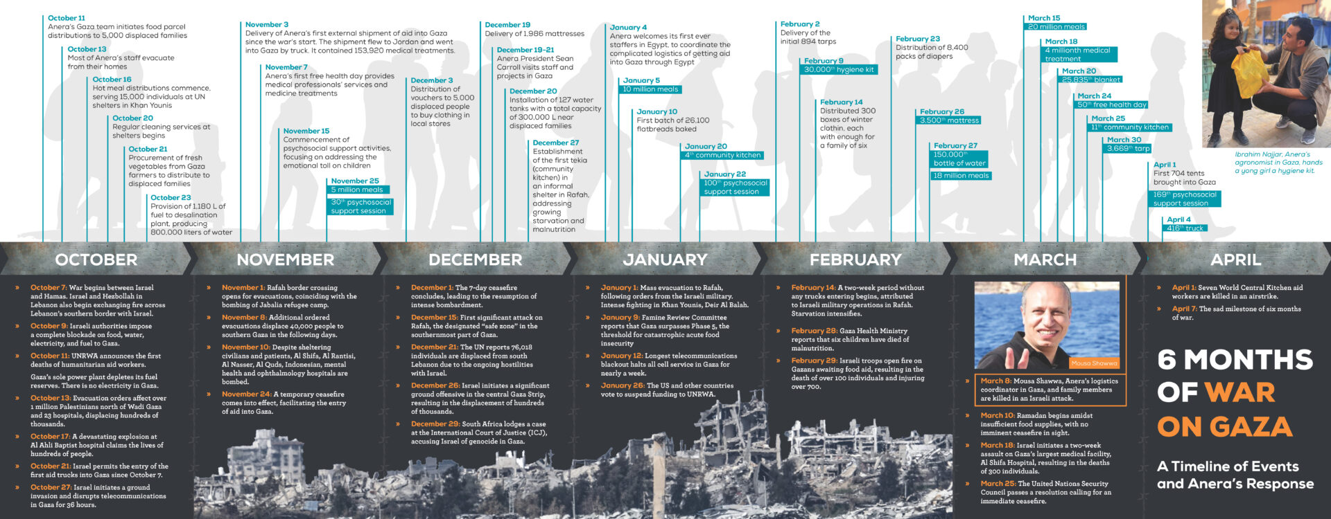 A comprehensive view of the timeline covering six months of war in Gaza.