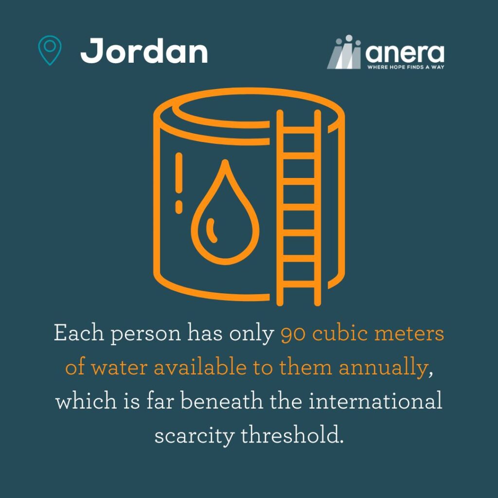 An infographic that says, "Each person has only 90 cubic meters of water available to them annually, which is far beneath the international scarcity threshold."