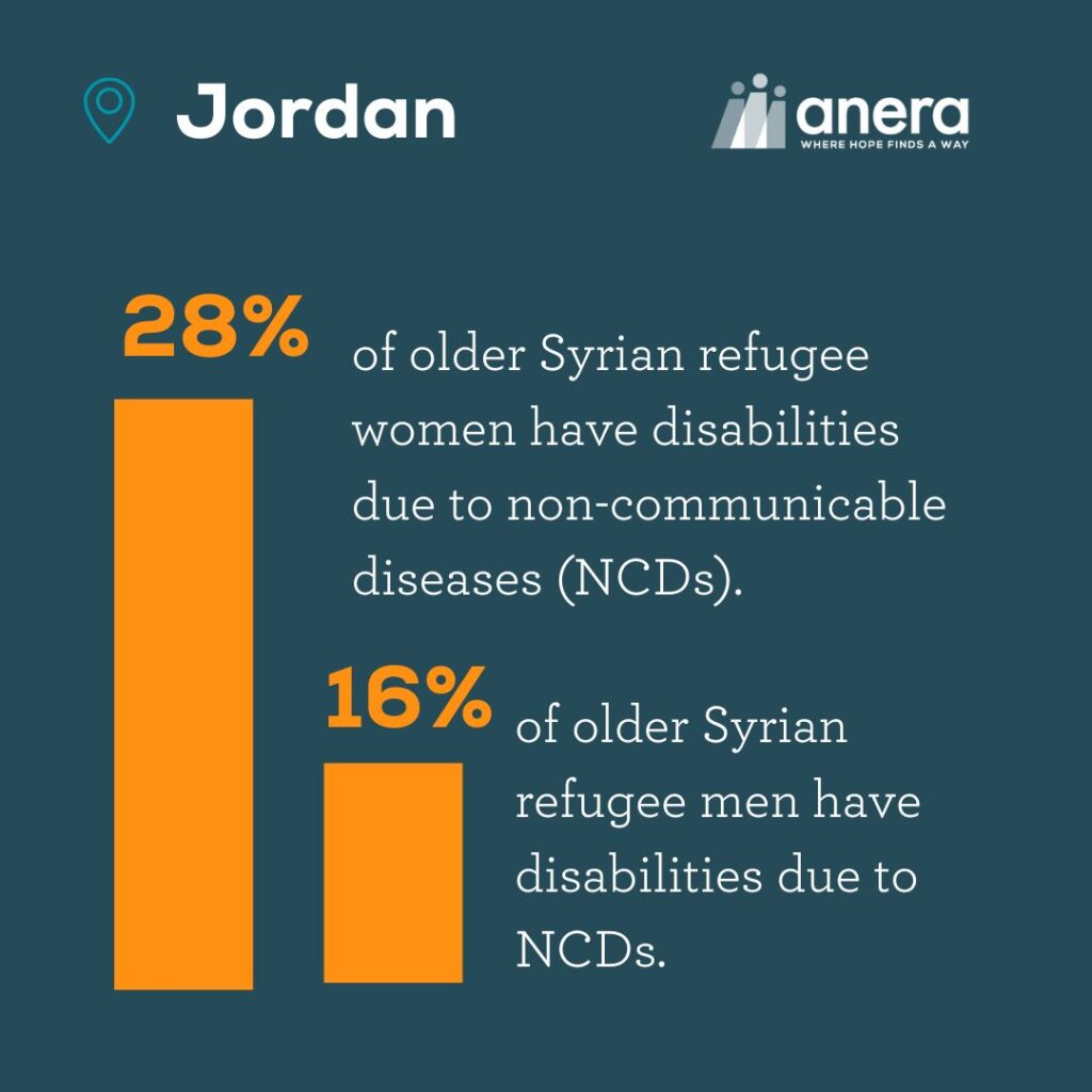 An infographic that says 28% of older Syrian refugee women have disabilities due to non-communicable diseases (NCDs). And, 16% of older Syrian refugee men have disabilities due to NCDs.