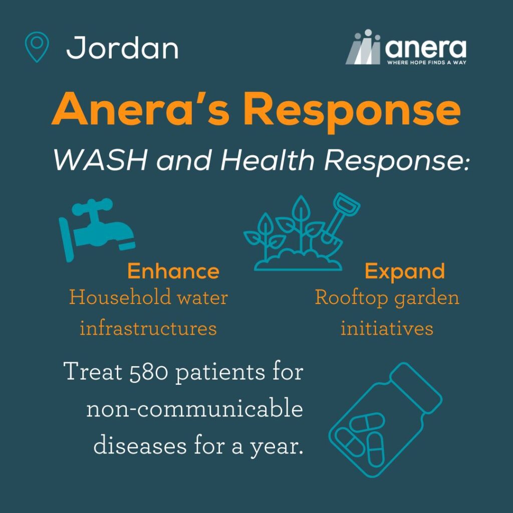 An infographic detailing Anera's response, which focus on WASH and Health by enhancing household water infrastructures, expanding rooftop garden initiatives, and treating 580 patients for non-communicable diseases for a year.