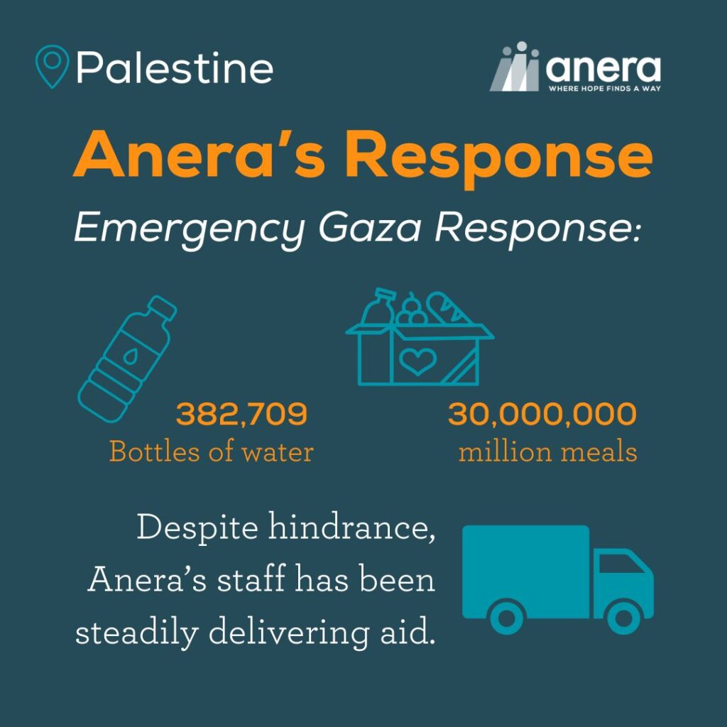 An infographic describing Anera's response in Gaza, including distributing 382,709 bottles of water and 30,000,000 meals, despite great hindrance to the Gaza staff's operational capacities.