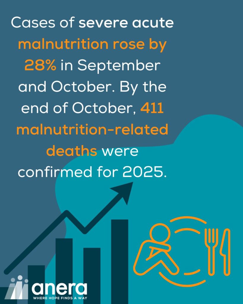 Graphic with text: Cases of severe acute malnutrition rose by 28% in September and October. By the end of October, 411 malnutrition-related deaths were confirmed for 2025