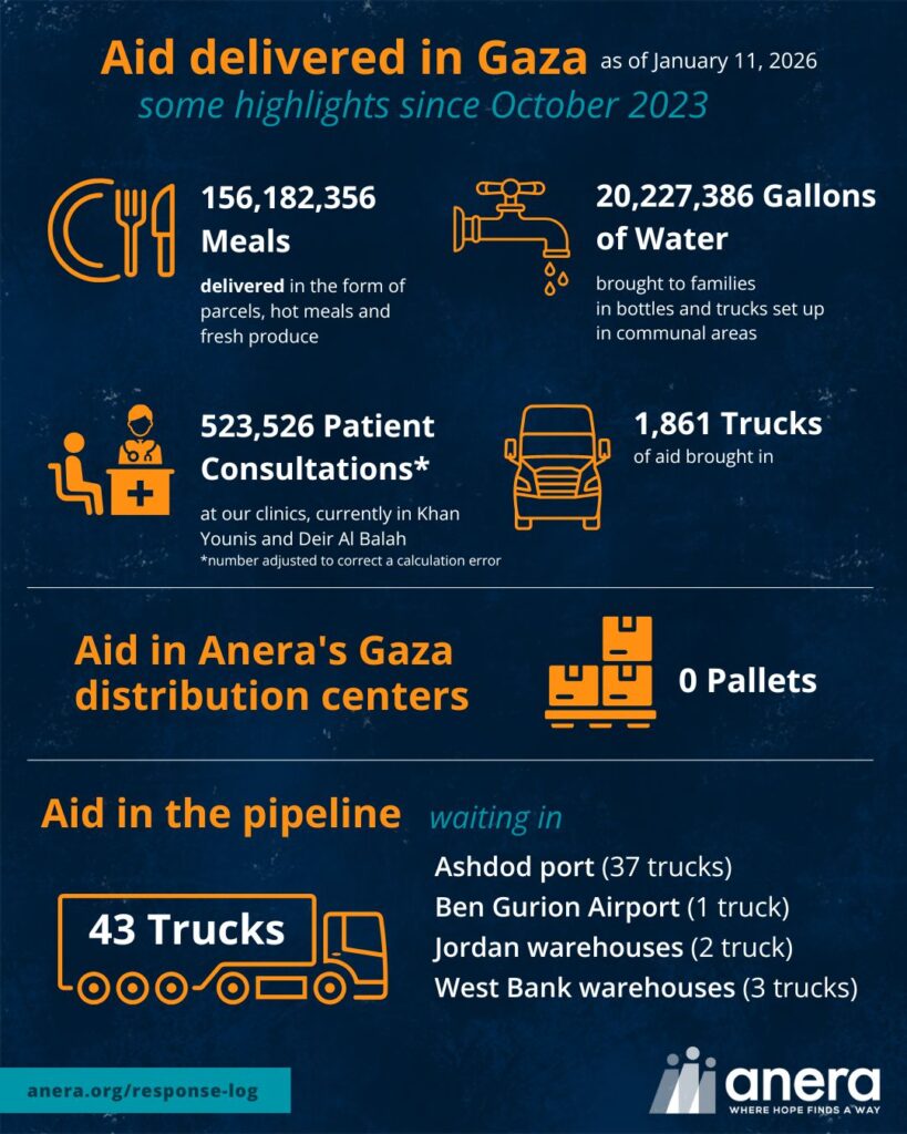Aid delivered in Gaza
some highlights since October 2023 as of January 11, 2026
156,182,356 Meals delivered in the form of parcels, hot meals and fresh produce
20,227,386 Gallons of Water brought to families in bottles and trucks set up in communal areas
523,526 Patient Consultations* at our clinics, currently in Khan Younis and Deir Al Balah
*number adjusted to correct a calculation error
1,861 Trucks of aid brought in
Aid in Anera's Gaza distribution centers: 0 Pallets
Aid in the pipeline: 43 Trucks
waiting in
Ashdod port (37 trucks)
Ben Gurion Airport (1 truck)
Jordan warehouses (2 truck)
West Bank warehouses (3 trucks)
anera.org/response-log
Anera | where hope finds a way
