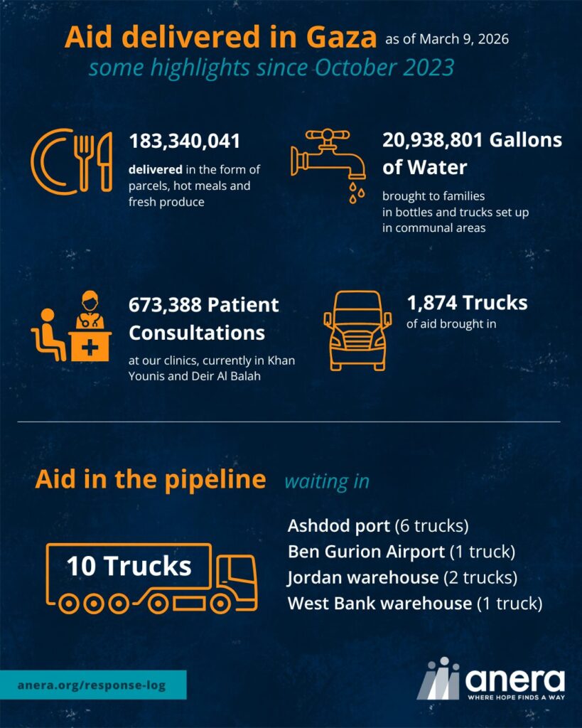 Aid delivered in Gaza
some highlights since October 2023
(as of March 9, 2026)
183,340,041 meals delivered in the form of parcels, hot meals and fresh produce
20,938,801 gallons of Water brought to families in bottles and trucks set up in communal areas
673,388 patient consultations at our clinics, currently in Khan Younis and Deir Al Balah
1,861 Trucks of aid brought in
Aid in Anera's Gaza distribution centers: 0 Pallets
Aid in the pipeline: 43 Trucks waiting in Ashdod port (37 trucks) Ben Gurion Airport (1 truck) Jordan warehouses (2 truck) West Bank warehouses (3 trucks) anera.org/response-log Anera | where hope finds a way