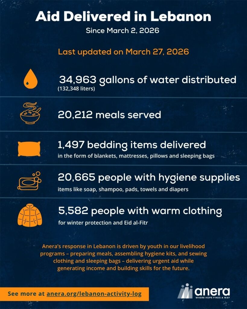 Aid Delivered in Lebanon
Since March 2, 2026
Last updated on March 27, 2026
34,963 gallons of water distributed (132,348 liters)
20,212 meals served
1,497 bedding items delivered
in the form of blankets, mattresses, pillows and sleeping bags
20,665 people with hygiene supplies
items like soap, shampoo, pads, towels and diapers
5,582 people with warm clothing
for winter protection and Eid al-Fitr
Anera’s response in Lebanon is driven by youth in our livelihood programs – preparing meals, assembling hygiene kits, and sewing clothing and sleeping bags – delivering urgent aid while generating income and building skills for the future.
See more at anera.org/lebanon-activity-log