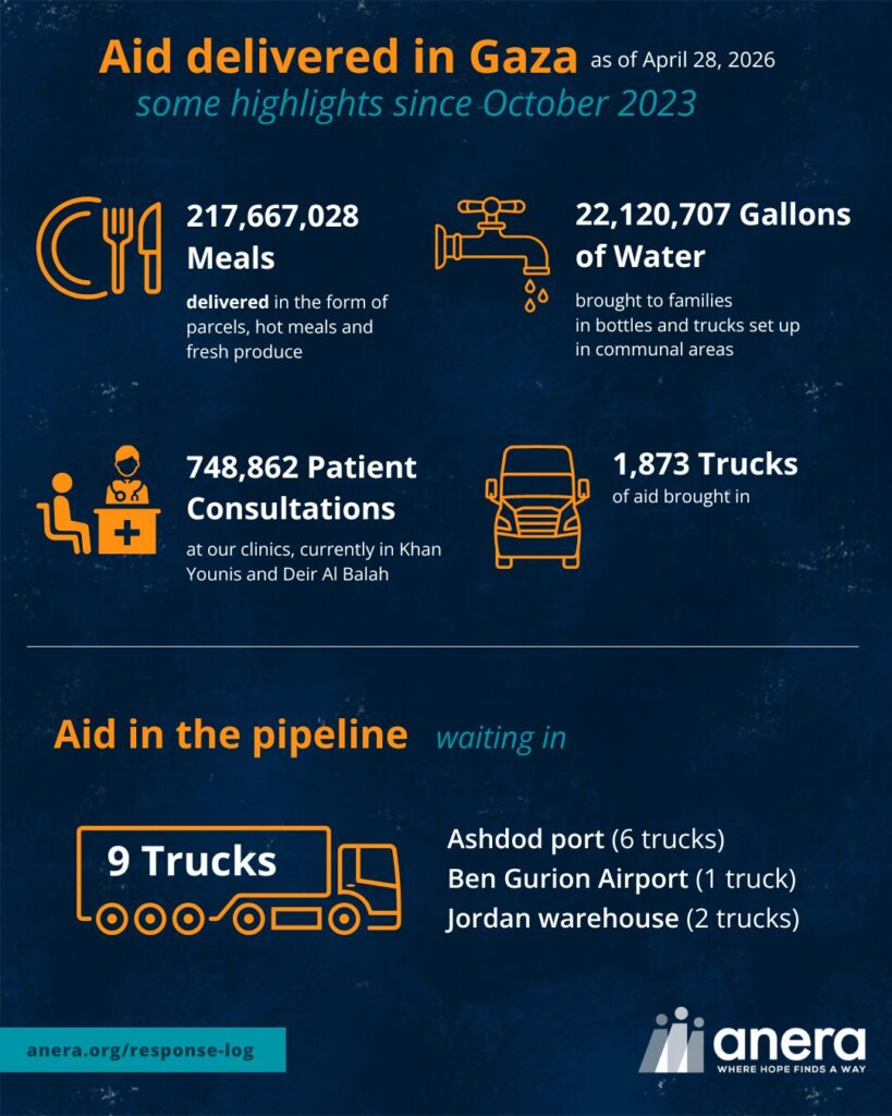 Graphic with Anera aid delivery statistics since the beginning of the war in October 2023.