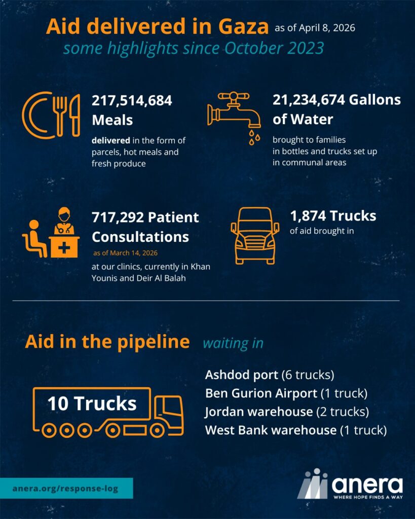 Graphic with Anera aid delivery statistics since the beginning of the war in October 2023.