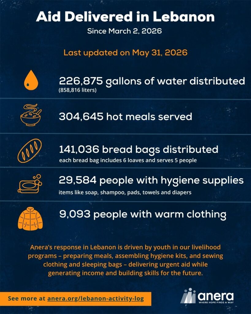 Aid Delivered in Lebanon
Since March 2, 2026
Last updated on May 31, 2026
226,875 gallons of water distributed (858,816 liters)
304,645 hot meals served
141,036 bread bags distributed
each bread bag includes 6 loaves and serves 5 people
29,584 people with hygiene supplies
items like soap, shampoo, pads, towels and diapers
9,093 people with warm clothing
Anera's response in Lebanon is driven by youth in our livelihood programs - preparing meals, assembling hygiene kits, and sewing clothing and sleeping bags - delivering urgent aid while generating income and building skills for the future.
See more at anera.org/lebanon-activity-log