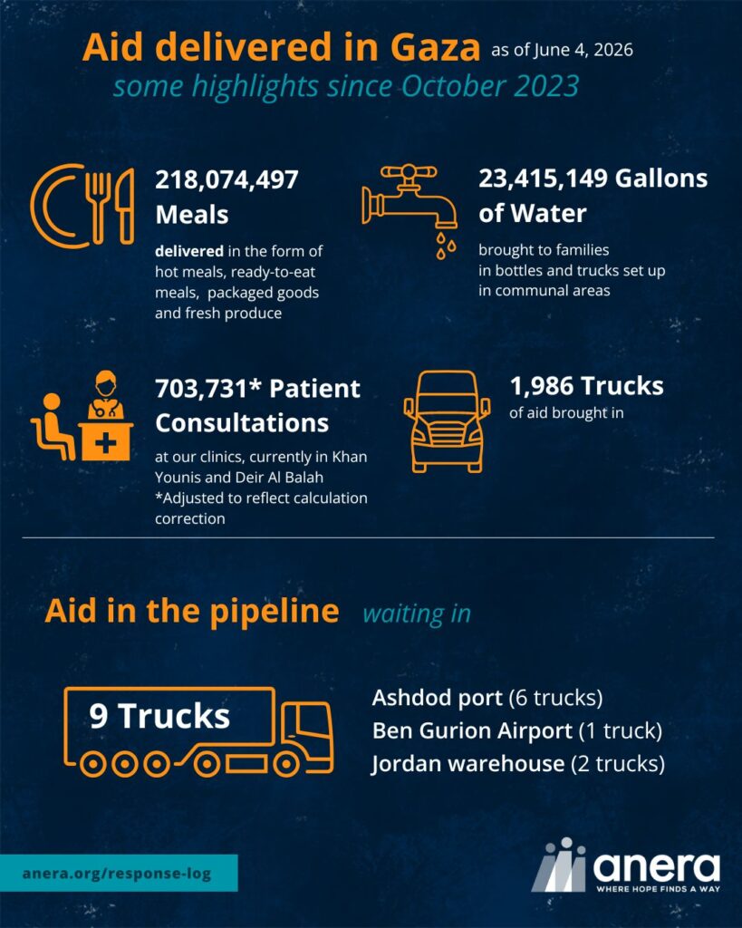 Aid delivered in Gaza, as of June 4, 2026
some highlights since October 2023
218,074,497 Meals - delivered in the form of parcels, hot meals and fresh produce
23,415,149 Gallons of Water brought to families in bottles and trucks set up in communal areas
703,731 Patient Consultations at our clinics, currently in Khan Younis and Deir Al Balah
1,986 Trucks of aid brought in
Aid in the pipeline: 9 Trucks
Waiting in:
Ashdod port (6 trucks)
Ben Gurion Airport (1 truck) Jordan warehouse (2 trucks)
anera.org/response-log
Anera | where hope finds a way