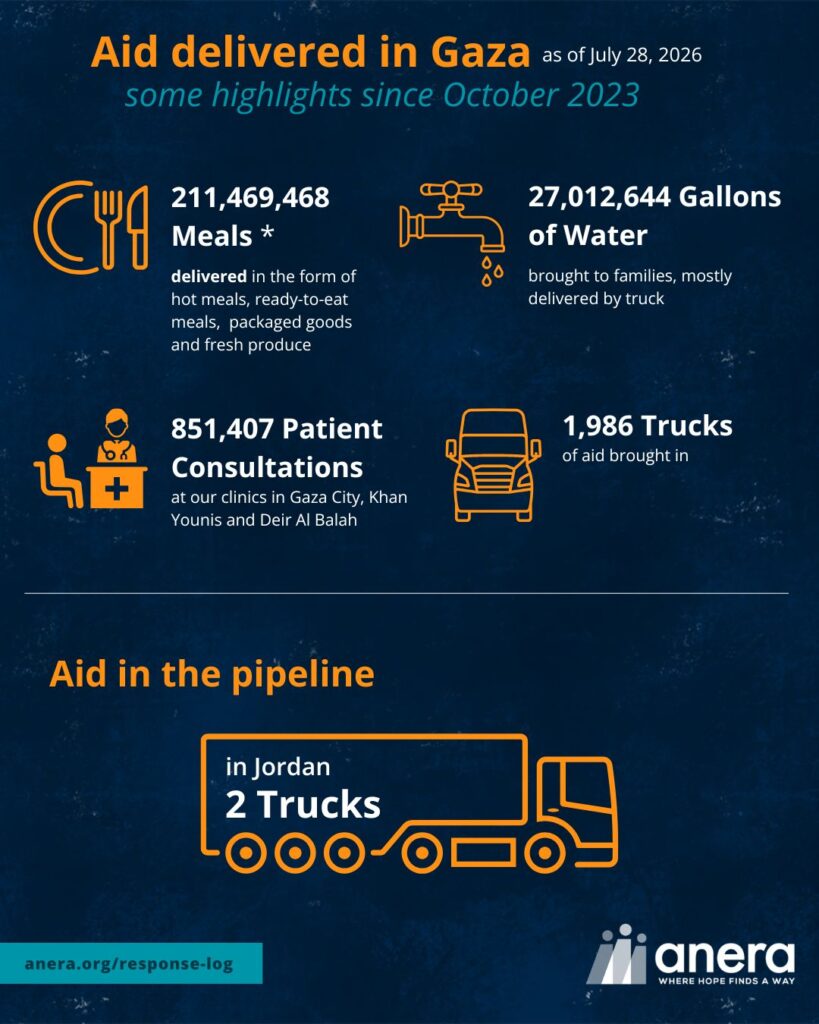 Info graphic:
Aid delivered in Gaza as of July 28, 2026
some highlights since October 2023
*211,469,468 meals (delivered in the form of hot meals, ready-to-eat meals, packaged goods and fresh produce)
*27,012,644 gallons of water (brough to families, mostly delivered by truck)
*851,407 patient consultations (at our clinics in Gaza City, Khan Younis and Deir Al Balah
*1,986 trucks (of aid brought in)
Aid in the pipeline
*2 trucks in Jordan
anera.org/response-log