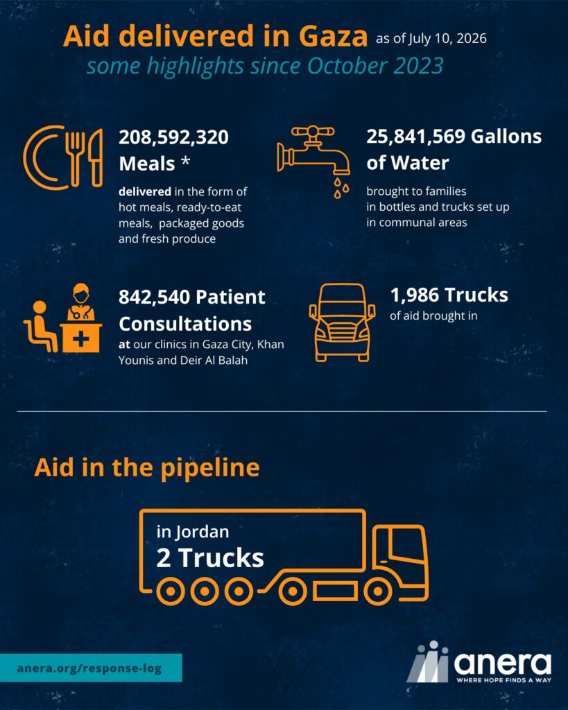 Chart showing that, since October 2023, Anera has delivered 208+M meals, almost 25+ M gallons of water, and 842,000+ patient consultations in Gaza.
