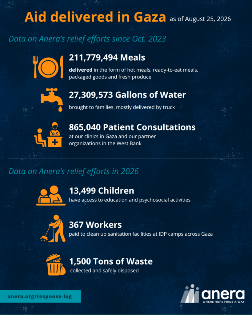 Graphic showing Anera's latest humanitarian response numbers in Gaza, including nearly 212+ M meals delivered, 27+ M gallons of water distributed and 13,000+ children reached with education.
